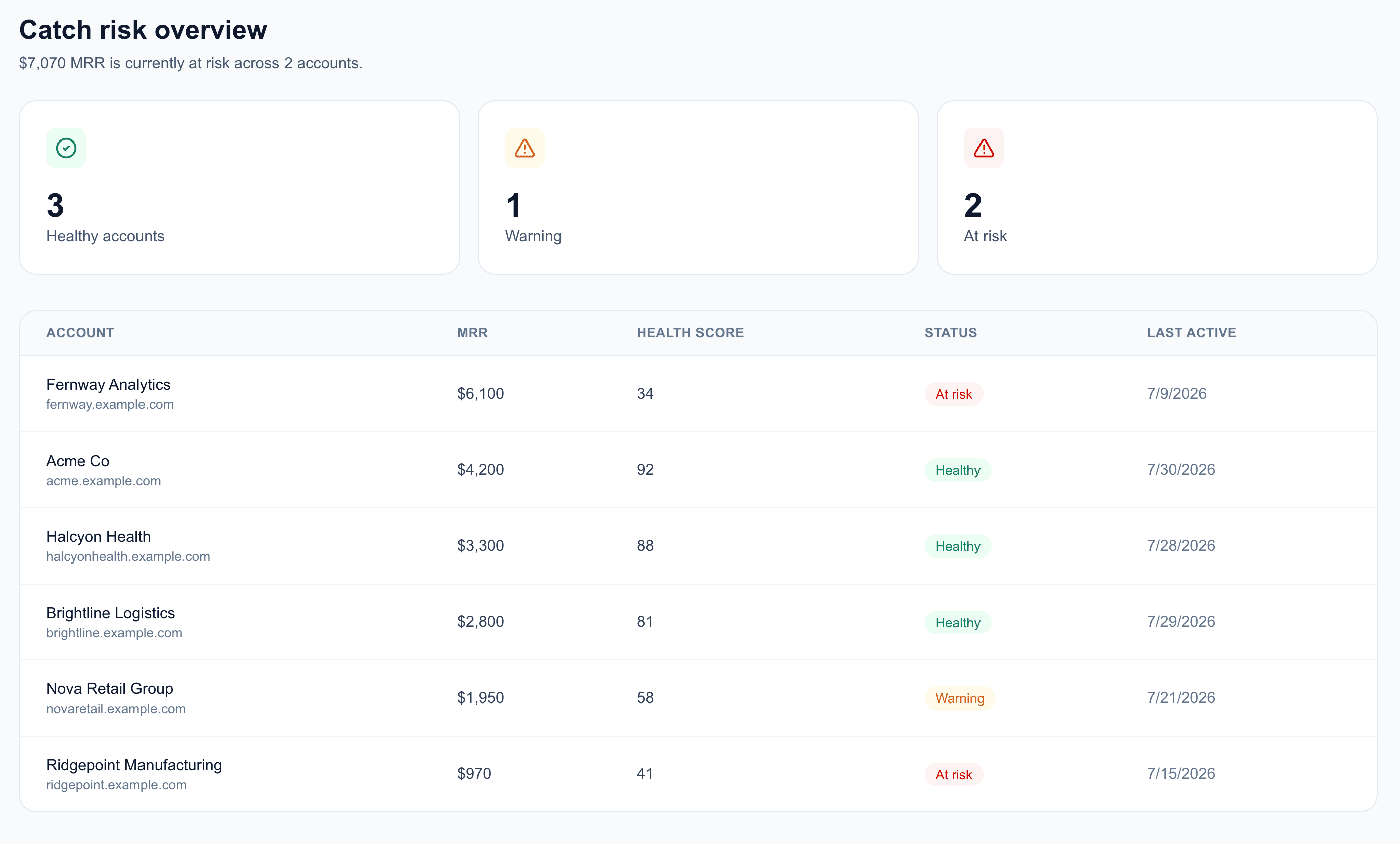 Pivtl Catch risk dashboard showing tracked accounts by health status and MRR at risk